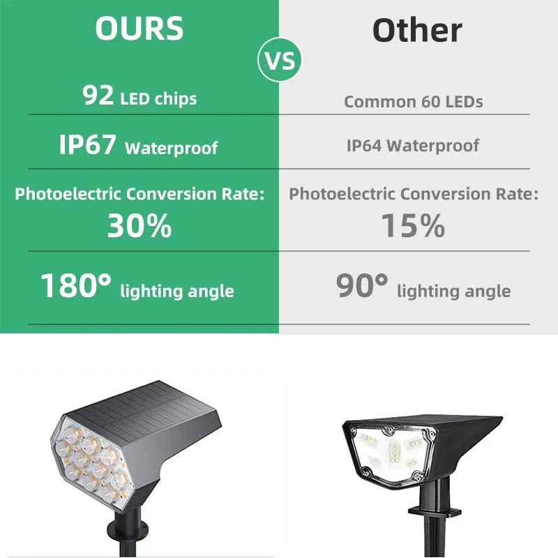 Solar Lights Outdoor  92 LED Solar Spot Lights Outdoor IP67 Waterproof Solar Garden Lights 2 In 1 for Yard Garden Porch